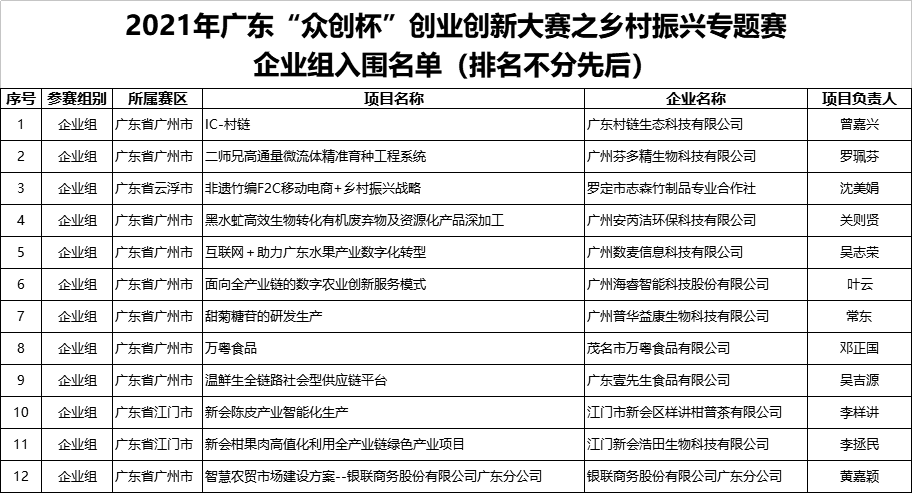 关于2021年广东“众创杯”乡村振兴专题赛晋级决赛项目名单的公告